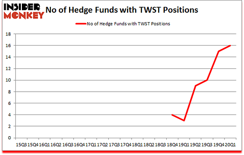 Is TWST A Good Stock To Buy?