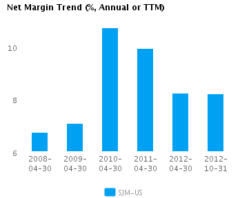 Graph of Net Margin Trend for J.M. Smucker Co. (NYSE:SJM)