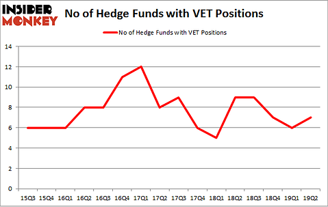 No of Hedge Funds with VET Positions