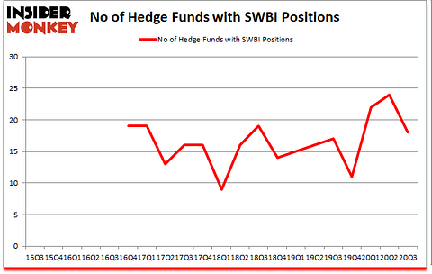 Is SWBI A Good Stock To Buy?