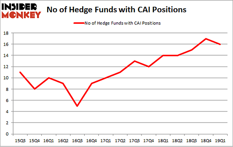 No of Hedge Funds with CAI Positions