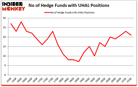Is UHAL A Good Stock To Buy?