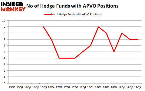 Is APVO A Good Stock To Buy?
