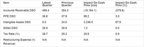 American Express Co. (NYSE:AXP): Possible understatement of net income?