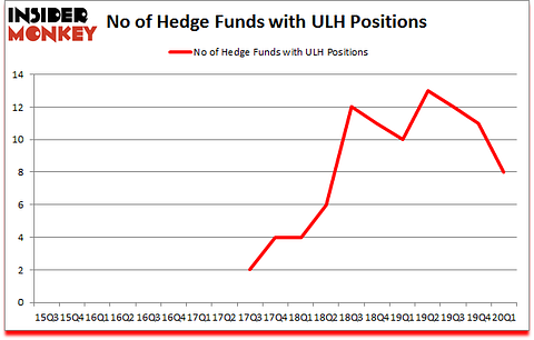 Is ULH A Good Stock To Buy?