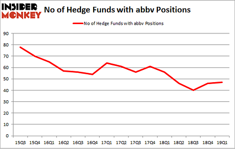 No of Hedge Funds with ABBV Positions