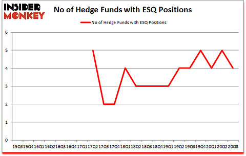 Is ESQ A Good Stock To Buy?