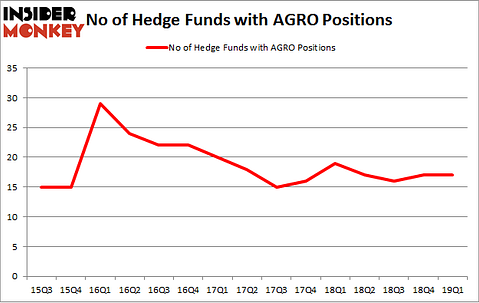 No of Hedge Funds with AGRO Positions
