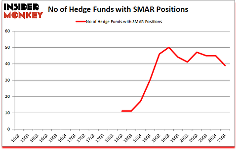 Is SMAR A Good Stock To Buy?