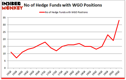 Is WGO A Good Stock To Buy?