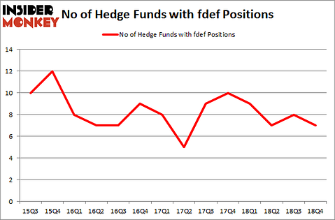 No of Hedge Funds with FDEF Positions