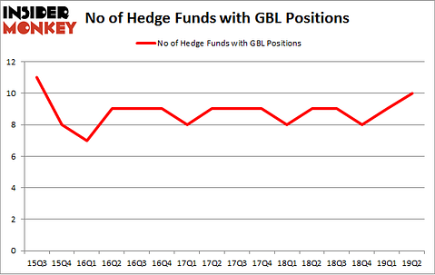 No of Hedge Funds with GBL Positions