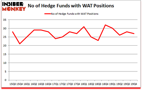 Is WAT A Good Stock To Buy?