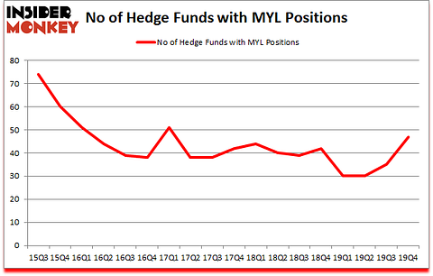 Is MYL A Good Stock To Buy?