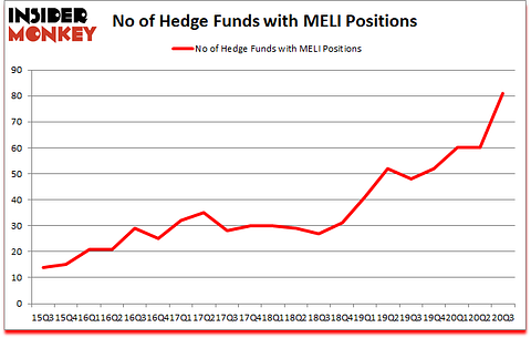 Is MELI A Good Stock To Buy?