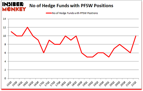 Is PFSW A Good Stock To Buy?