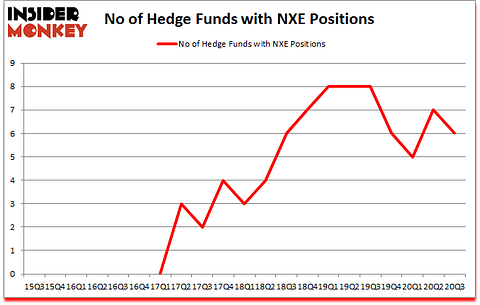Is NXE A Good Stock To Buy?