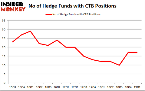 No of Hedge Funds with CTB Positions