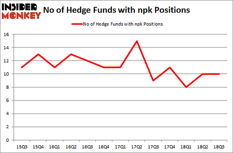 No of Hedge Funds with NPK Positions