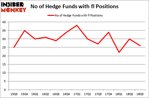 No of Hedge Funds with FL Positions