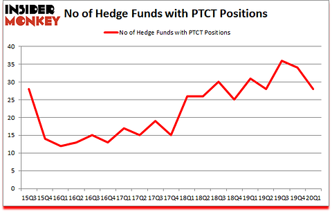 Is PTCT A Good Stock To Buy?