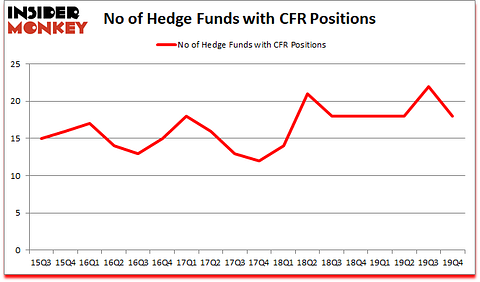 Is CFR A Good Stock To Buy?