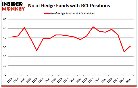 Is RCL A Good Stock To Buy?