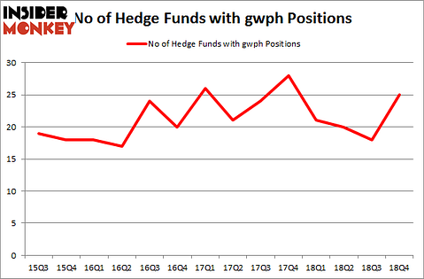 No of Hedge Funds With GWPH Positions