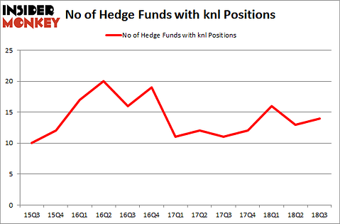 No of Hedge Funds with KNL Positions