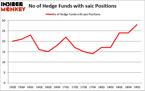 No of Hedge Funds with SAIC Positions