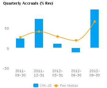 Earnings for Chesapeake Energy Corp.’s (NYSE:CHK): From Accounting or Cash Flow?