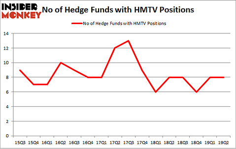 No of Hedge Funds with HMTV Positions
