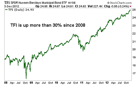 Fear Higher Taxes? Then Buy These Tax-Free High Yielders
