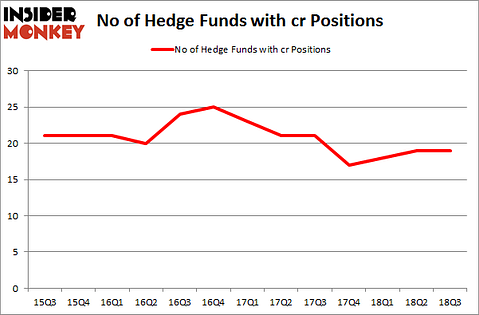 No of Hedge Funds with CR Positions