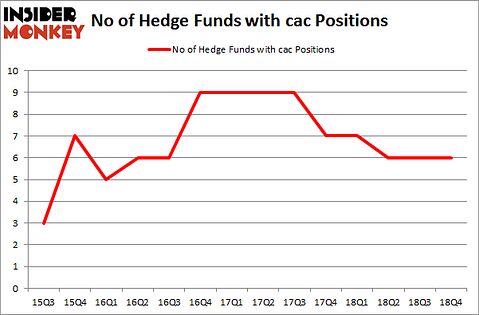 No of Hedge Funds with CAC Positions