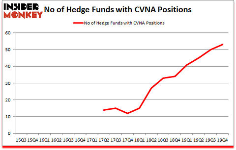 Is CVNA A Good Stock To Buy?