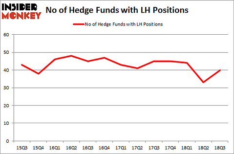 No of Hedge Funds with LH Positions