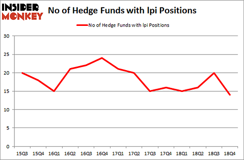 No of Hedge Funds with LPI Positions