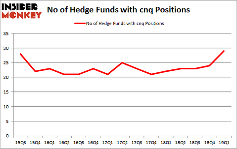 No of Hedge Funds with CNQ Positions