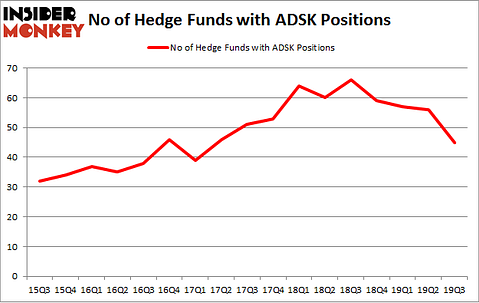 No of Hedge Funds with ADSK Positions