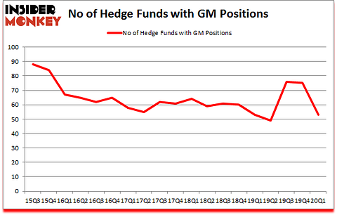 Is GM A Good Stock To Buy?