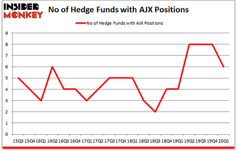 Is AJX A Good Stock To Buy?