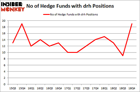 No of Hedge Funds with DRH Positions