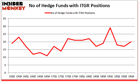 Is ITGR A Good Stock To Buy?