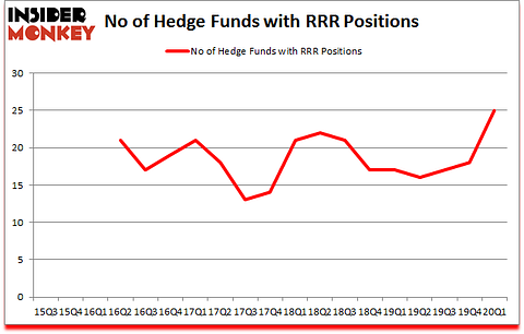 Is RRR A Good Stock To Buy?