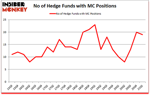 Is MC A Good Stock To Buy?
