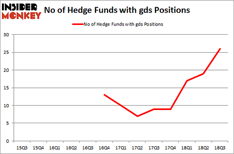 No of Hedge Funds with GDS Positions