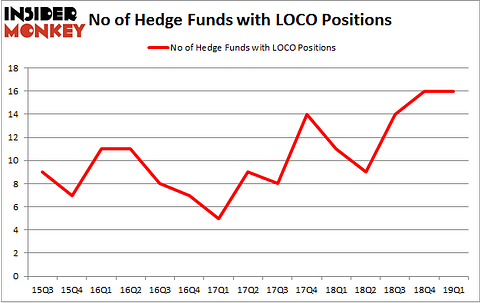 No of Hedge Funds with LOCO Positions