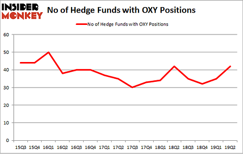 No of Hedge Funds with OXY Positions