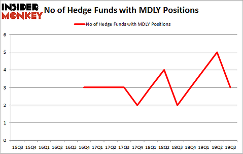 No of Hedge Funds with MDLY Positions